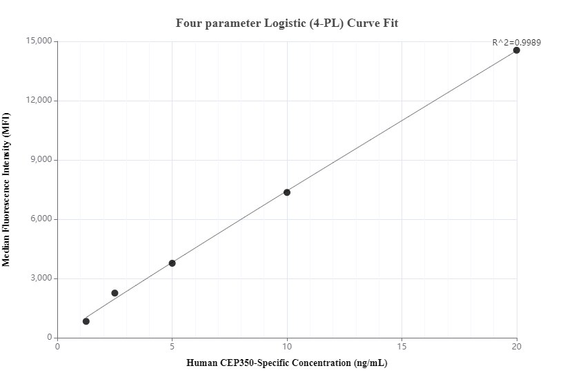 Cytometric bead array standard curve of MP00178-2